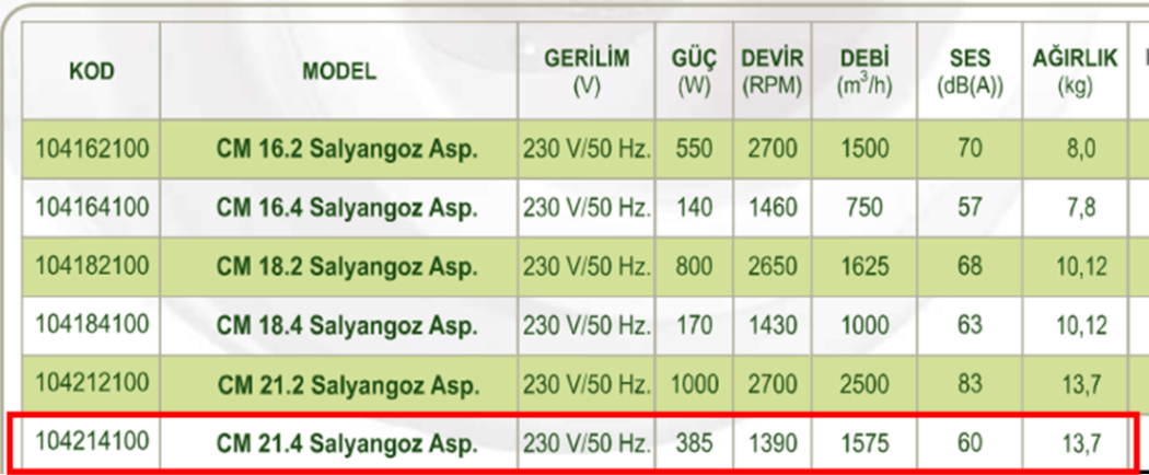 DÜNDAR CM 21.4 1500 D/D 230 volt Monofaze Salyangoz Aspiratör Teknik Değerler Tablosu